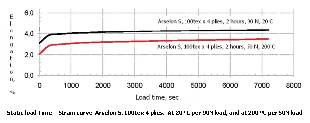 static load time - strain curve of Arselon 