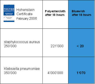 bluewish is tested by Hohenstein Institute for anti-bacteria performance