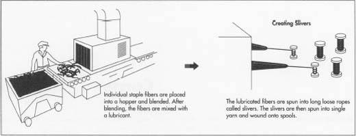 Synthetic yarns arrive at the carpet manufacturer either in staple fiber form or bulk continuous filament form. The staple fibers, which average 7 inches long, are loose, individual strands that arrive in bales.