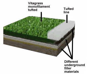 Vitagrass monofilaments for artificial grass on sports grounds - how it could be constructed