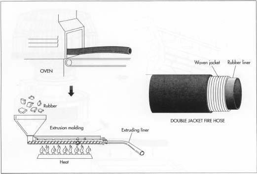 Once the outer jacket is coated, it passes through an oven where the coating is dried and cured. The rubber liner is extruded. Jackets and liner are joined to create the hose.