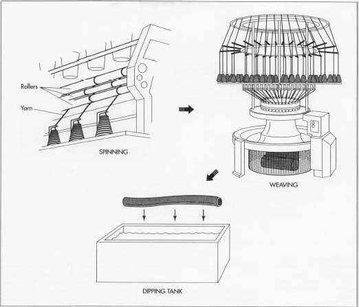 As the loom starts, the filler bobbins wind the filler yarn in a circle through the warp yarns. The inner and outer jackets are woven separately. If the outer jacket is to be coated, it is drawn through a dip tank filled with the coating material.