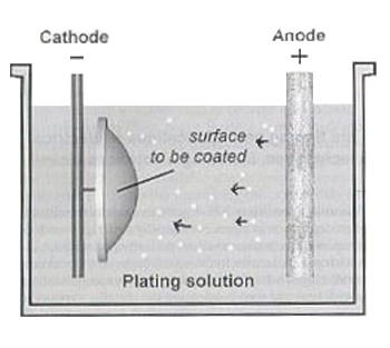 electro plating of metals on substrates