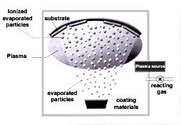 ion plating of metals on substrates