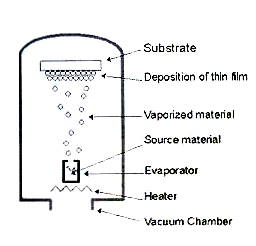vacuum deposition of metals on substrates
