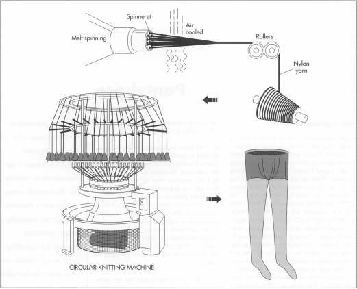 Nylon is made in a process known as &#x0022;melt spinning.&#x0022; First, a syrupy polymer solution is produced and then extruded through a spinneret. As the nylon strings emerge, they are cooled by air and stretched over rollers to stabilize the molecular chains and strengthen the fibers. The yarn is then wound on spools. Next, the yarn is fed into a computer-controlled circular knitting machine, which uses its 300 to 420 needles to convert the nylon into a series of loops. It takes about 90 seconds to knit a full-length stocking leg.