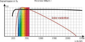 solar radiation passing hydrophobic finishing with Solaflon - the PTFE-ter polymer in soluble form