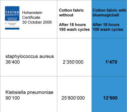 Hohenstein test results for bluemagicball performance