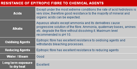 Resistance of Epitropic Fibers to chemical agents