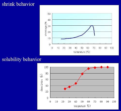 shrink and solubility behaviour of Mintval