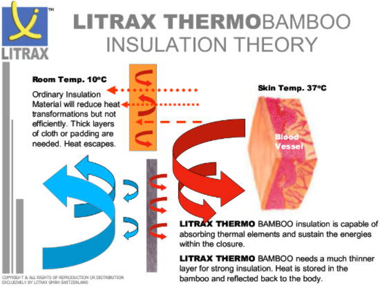 Ordinary Insulation Material will reduce heat transformations but not efficiently. Thick layers of cloth or padding are needed. Heat escapes. LITRAX 8 active carbon insulation is capable of absorbing thermal elements and sustain the energies within the closure. LITRAX 8 active carbon needs a much thinner layer for strong insulation. Heat is stored in the bamboo and reflected back to the body