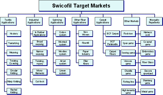 The target markets of Swicofil