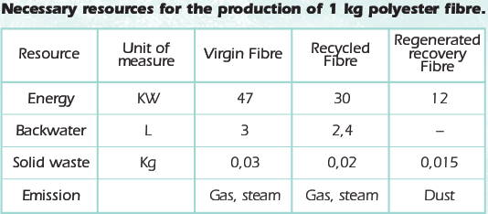 table of necessary resources for the production of 1 kg of polyester yarn