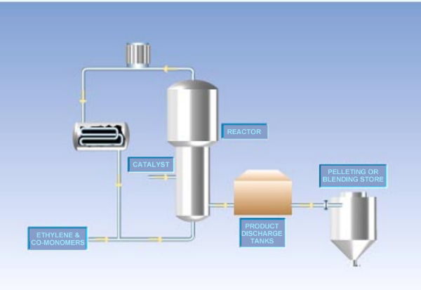 polyethylene production scheme