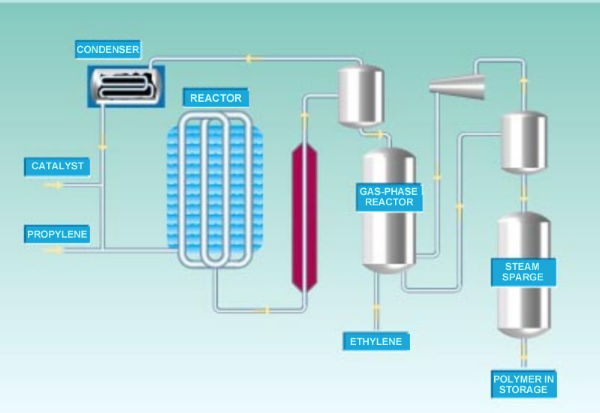 polypropylene production scheme