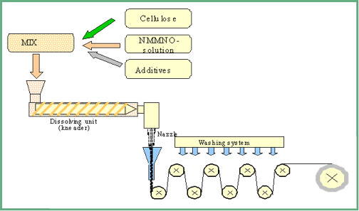 Smartfiber's smartcel production technology