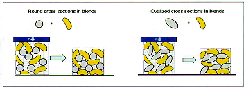 Sprinox - fractal cross-section versus round cross-section