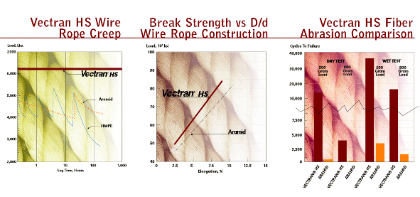 properties comparison of Vectran yarns and fibers