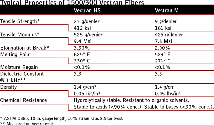 Vectran - liquid crystal polymer yarns and fibers properties