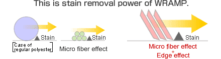 stain removal power of Wramp - the conjugated filament for cleaning towel